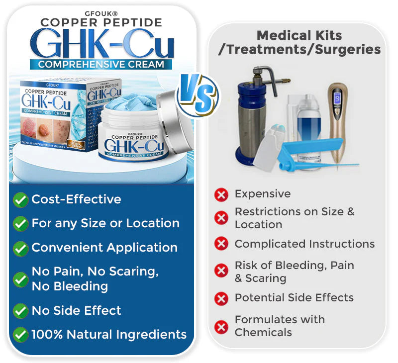 Creme Abrangente de Peptídeo de Cobre GHK-Cu GFOUK®
